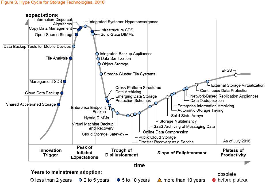 如何从Gartner的Hype Cycle和IT Market Clock研究报告看当今存储技术趋势