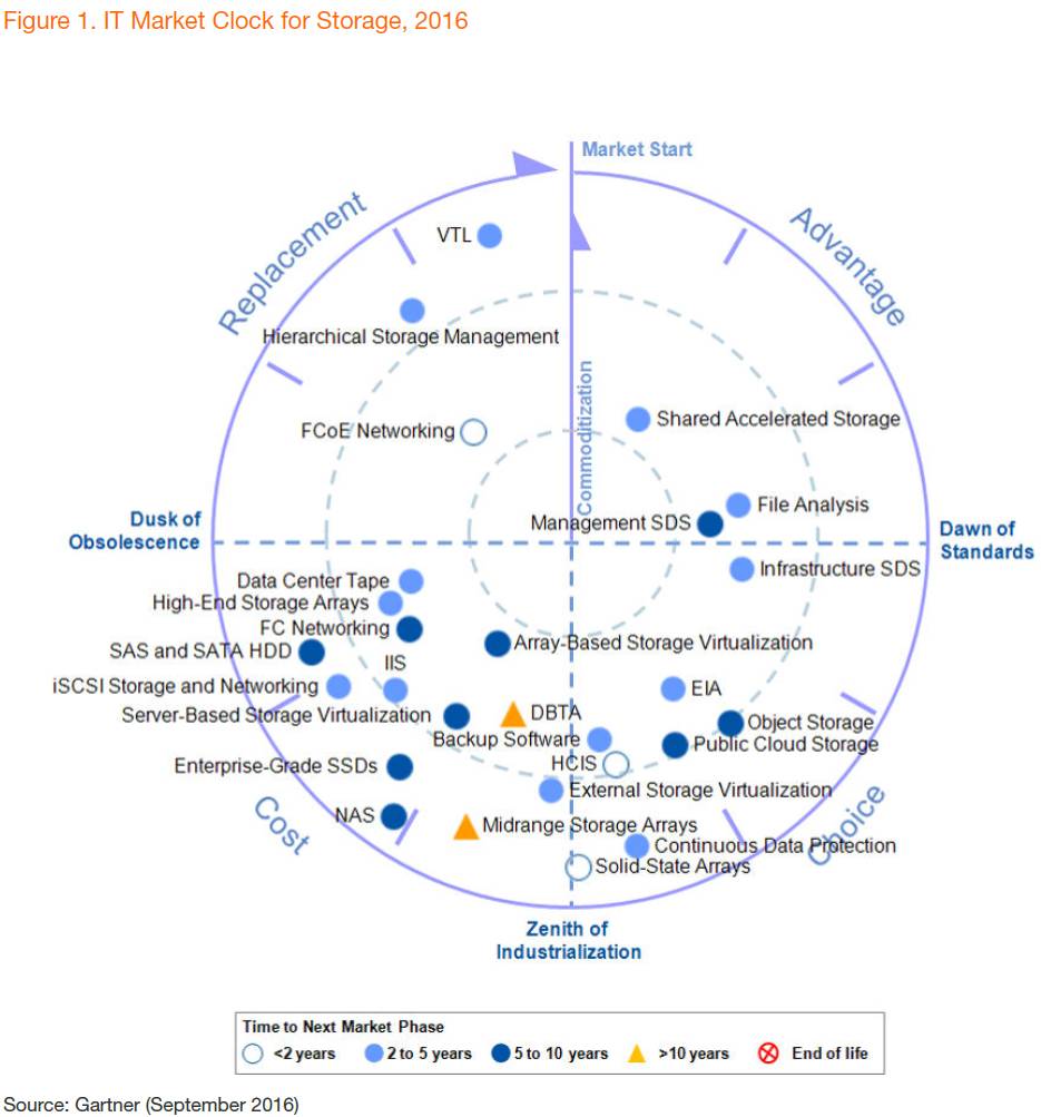 如何从Gartner的Hype Cycle和IT Market Clock研究报告看当今存储技术趋势