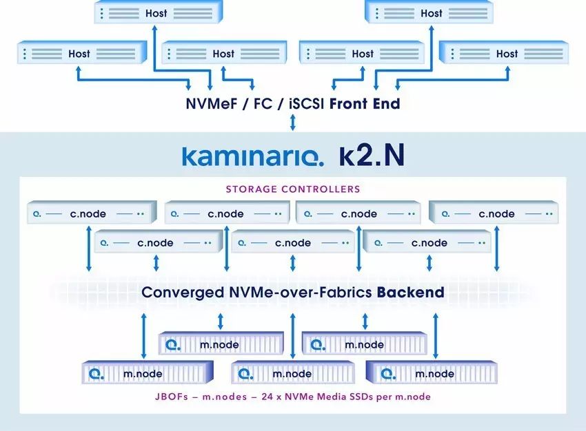 如何分析Kaminario的NVMe AFA和Pure Storage的不同