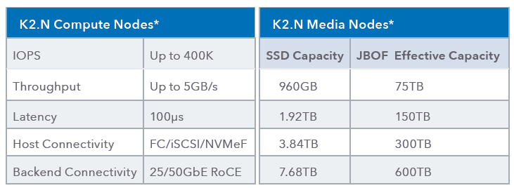 如何分析Kaminario的NVMe AFA和Pure Storage的不同