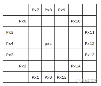 FASTN怎么快速的检测出角点