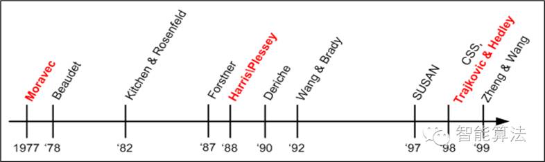 Harris角點(diǎn)的檢測(cè)原理與流程介紹