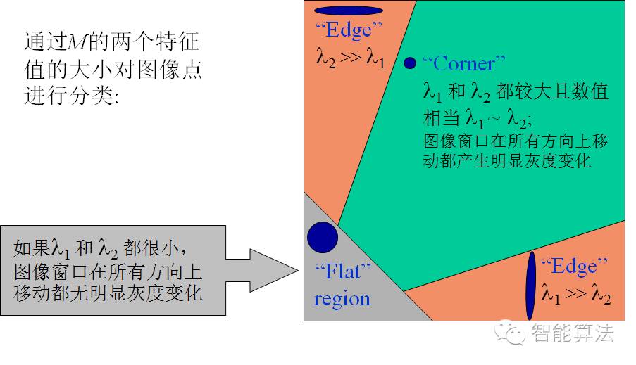 Harris角點(diǎn)的檢測(cè)原理與流程介紹