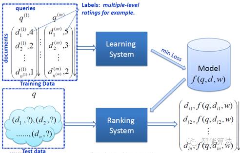 如何分析Learning to Rank