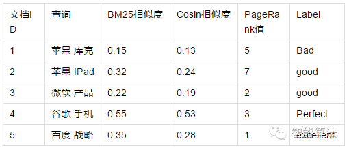 如何分析Learning to Rank