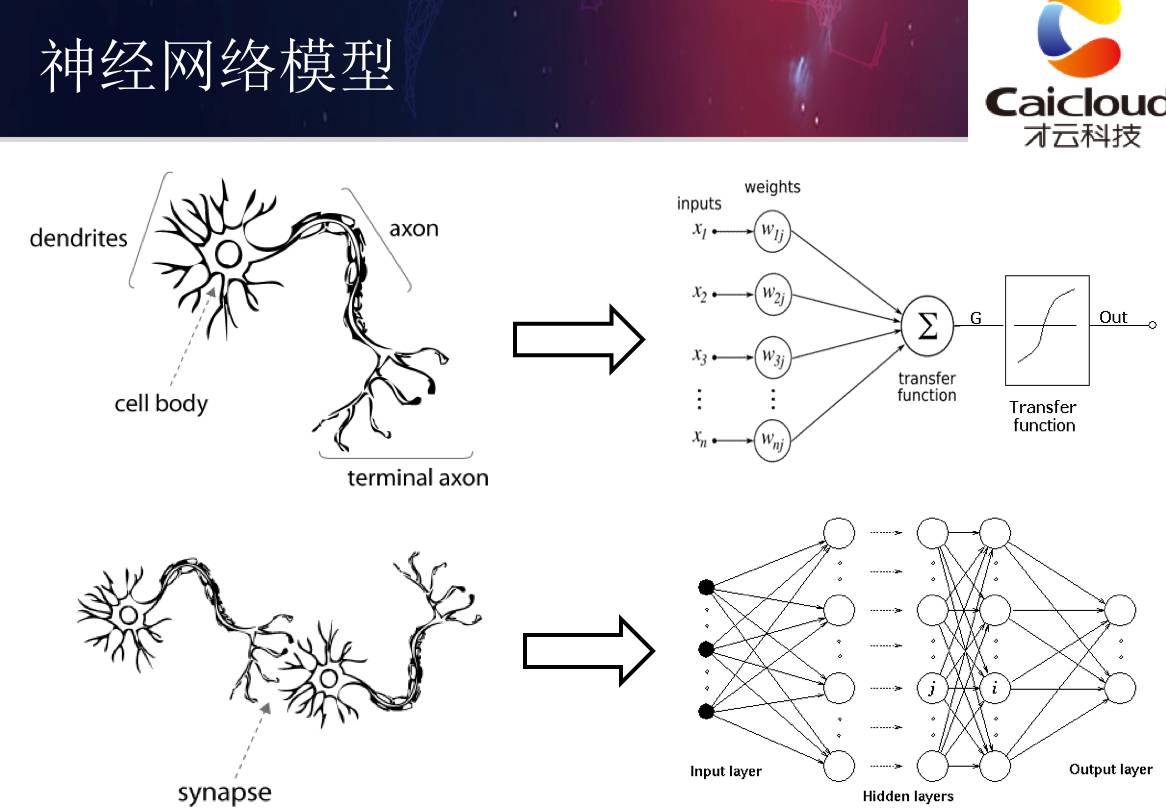 如何通過TensorFlow實(shí)現(xiàn)深度學(xué)習(xí)算法并運(yùn)用到企業(yè)實(shí)踐中