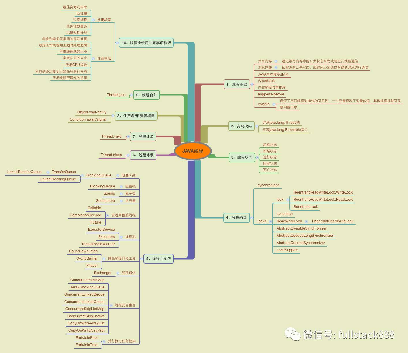 java线程思维导图是怎么样的