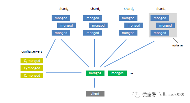 mongodb的介绍及分布式应用原理