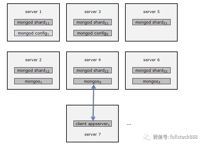 mongodb的介绍及分布式应用原理