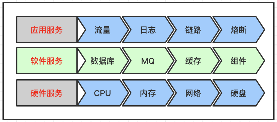 大数据开发中分布式体系的服务分层监控策略是怎么样的