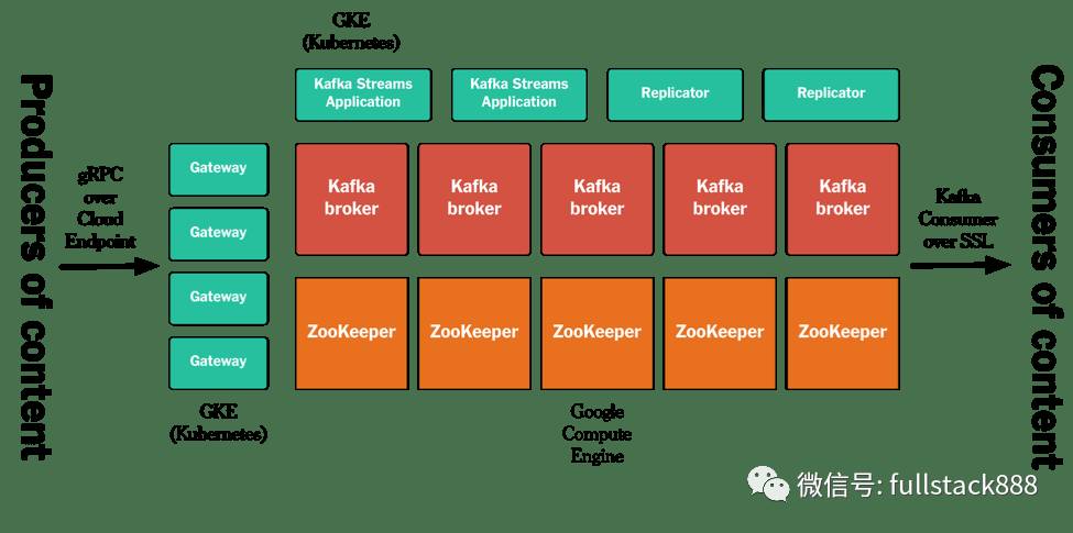 如何使用Kafka保存纽约时报并进行推送