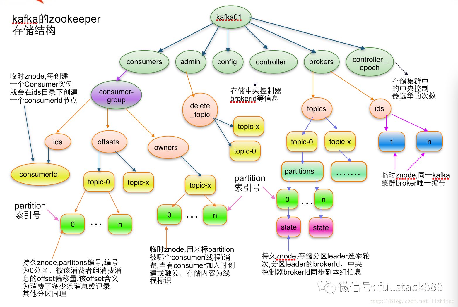 kafka zookeeper存储结构图是怎样的