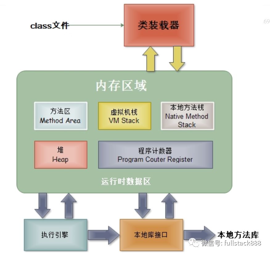 Java虚拟机结构是怎么样的