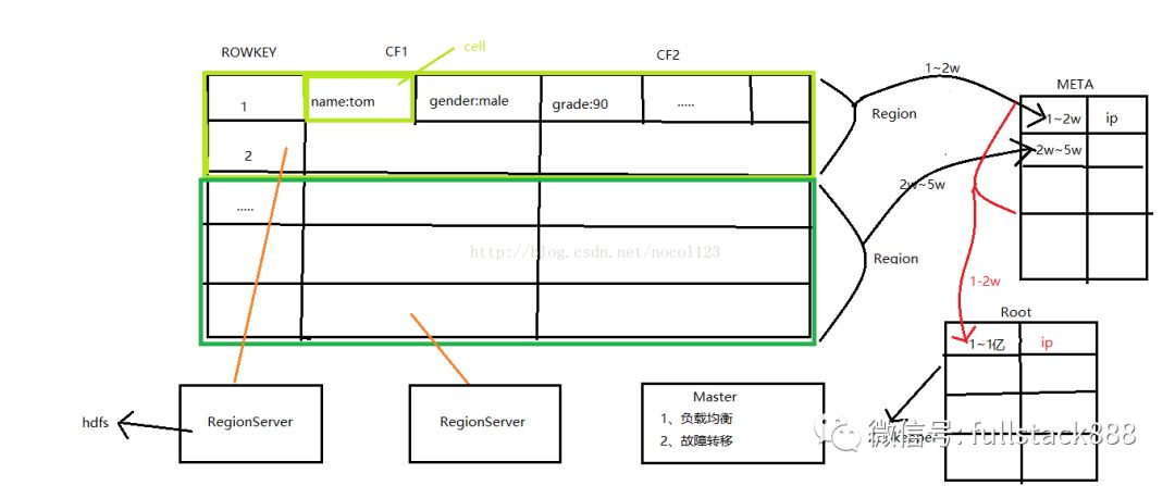 Hbase中對數(shù)據(jù)如何實現(xiàn)增刪改查