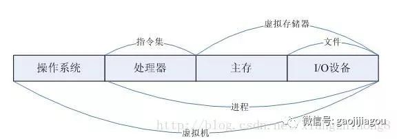 如何进行JVM体系结构分析