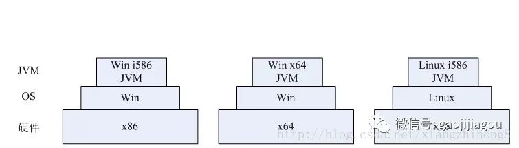 如何进行JVM体系结构分析