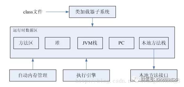 如何进行JVM体系结构分析