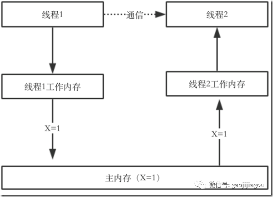 JVM内存模型、可见性、指令重排序