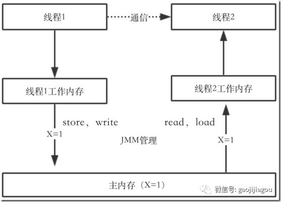 JVM内存模型、可见性、指令重排序