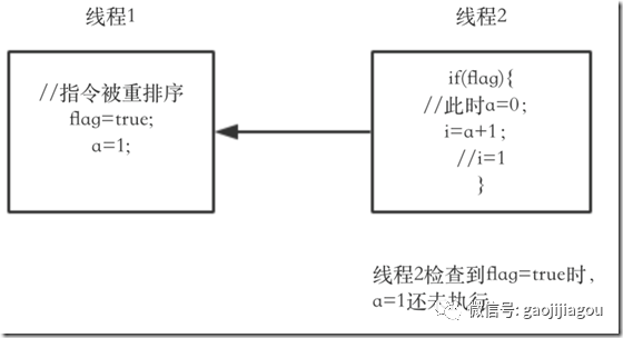 JVM内存模型、可见性、指令重排序