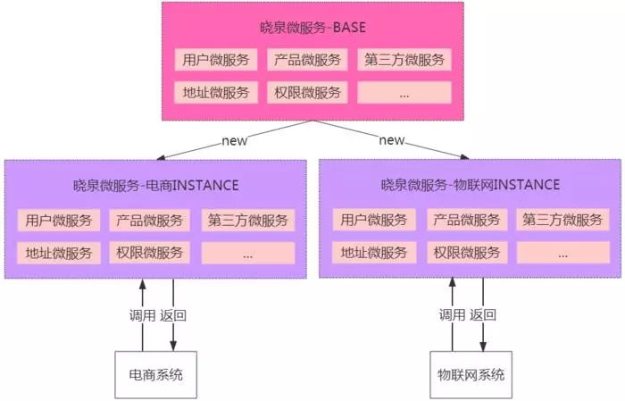 微服务架构选型该如何实践