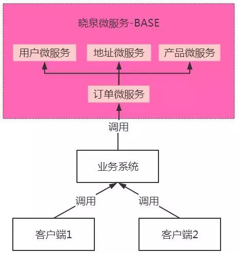 微服务架构选型该如何实践