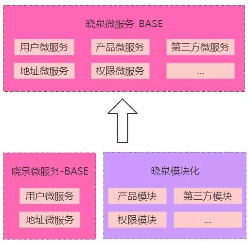 微服务架构选型该如何实践