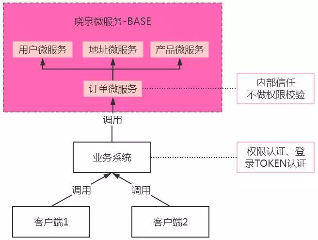 微服务架构选型该如何实践