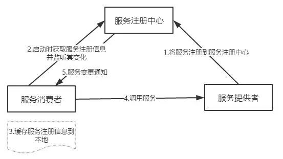 微服务架构选型该如何实践