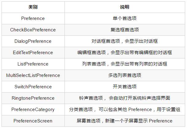 如何使用Activity和PreferenceFragment自定义设置界面