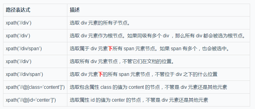 如何使用Xpath工具与 lxml 库