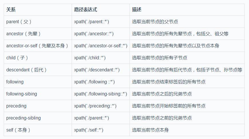 如何使用Xpath工具与 lxml 库