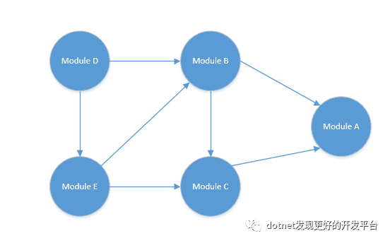 C#中怎么实现拓扑排序