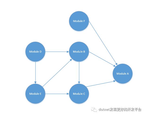 C#中怎么实现拓扑排序