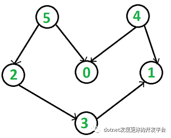 C#中怎么实现拓扑排序