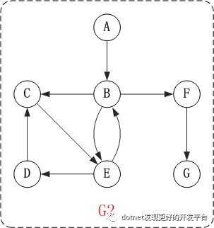 C#中怎么實(shí)現(xiàn)拓?fù)渑判?></p><p>它的步驟如下：</p><ol class=