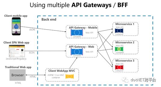 API网关模式怎么理解