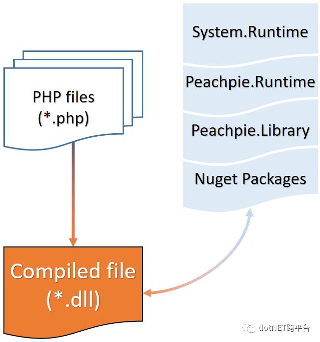 如何开发运行在ASP.Net中的PHP站点