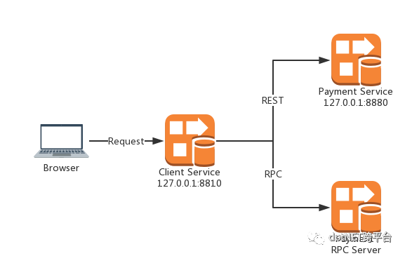 .NET Core微服务中的调用方式REST和RPC是什么意思