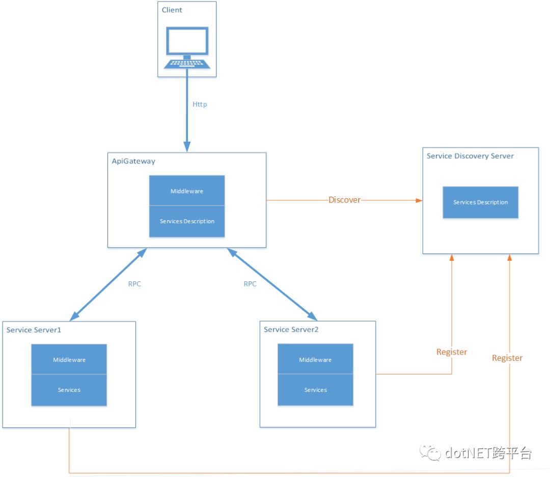 .Net Core分布式微服务框架Jimu的实例分析