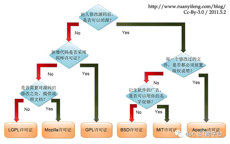 git和码云的使用是怎样的