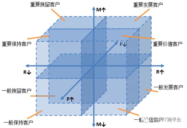 如何使用ML.NET实现基于RFM模型的客户价值分析