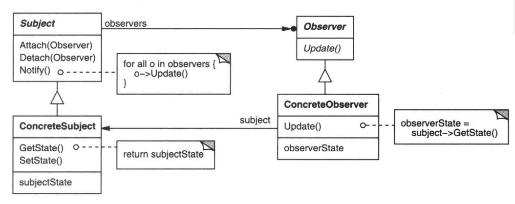 web观察者模式结构是怎样的