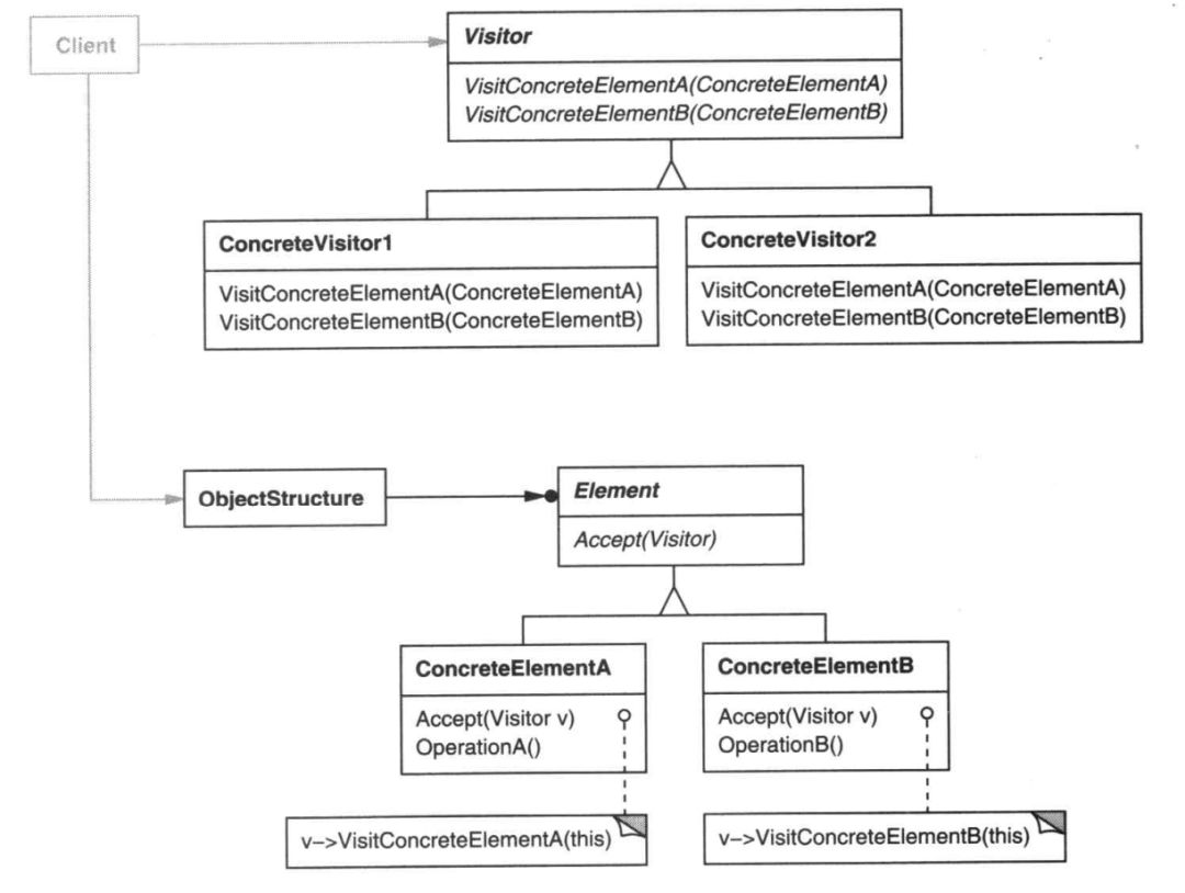 web访问者模式结构是怎样的