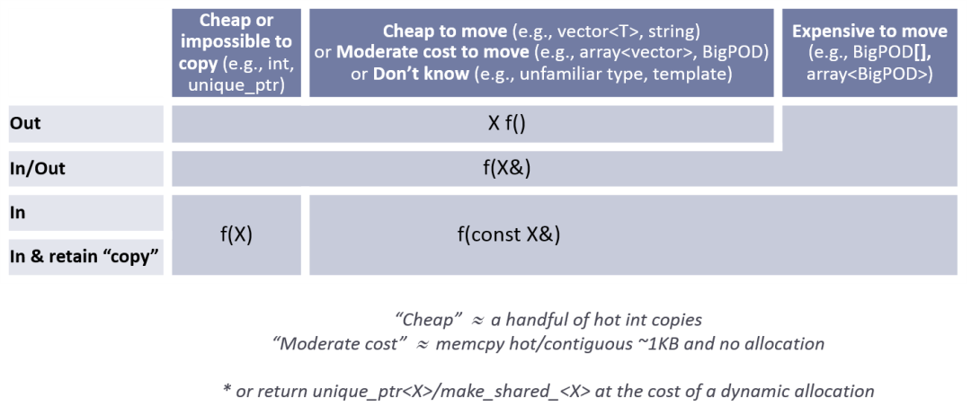 C++参数传递有哪些