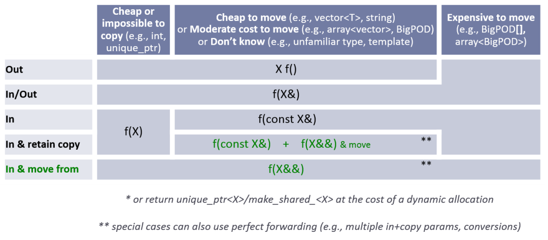 C++参数传递有哪些