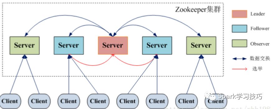 Zookeeper的观察者是什么意思