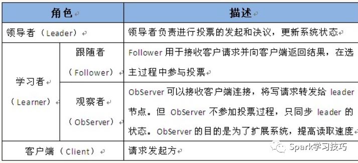 Zookeeper的观察者是什么意思