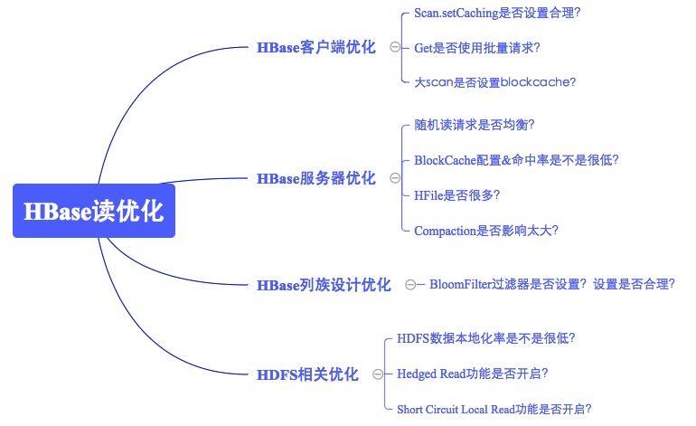 HBase讀性能優(yōu)化的方法是什么