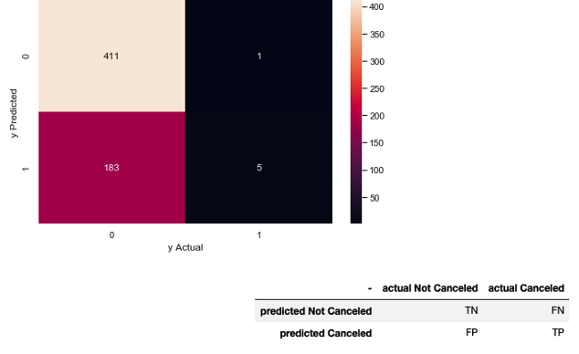 怎么使用Python和Jupyter Notebook构建预测模型